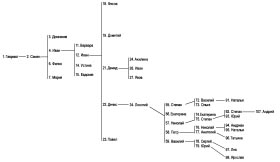 Genealogical table, 2000 version