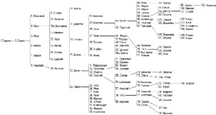 Genealogical table, 2004 version